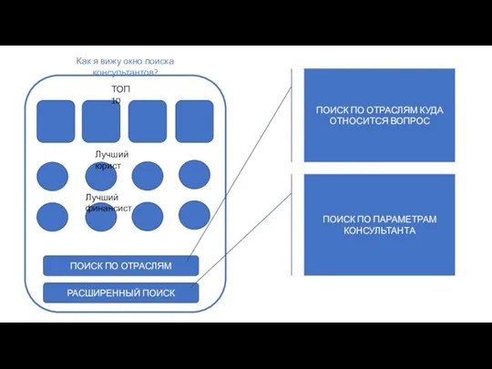 Как я вижу окно поиска консультантов? ПОИСК ПО ОТРАСЛЯМ ТОП 10 РАСШИРЕННЫЙ