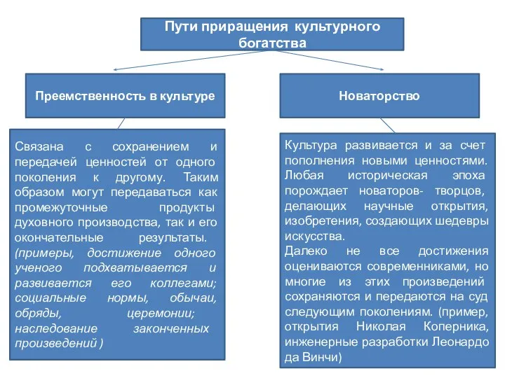 Пути приращения культурного богатства Преемственность в культуре Новаторство Связана с сохранением и