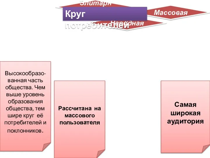 Элитарная Массовая Народная Высокообразо-ванная часть общества. Чем выше уровень образования общества, тем