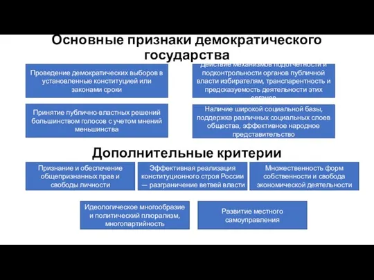 Основные признаки демократического государства Наличие широкой социальной базы, поддержка различных социальных слоев