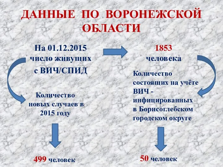 ДАННЫЕ ПО ВОРОНЕЖСКОЙ ОБЛАСТИ На 01.12.2015 число живущих с ВИЧ/СПИД 1853 человека