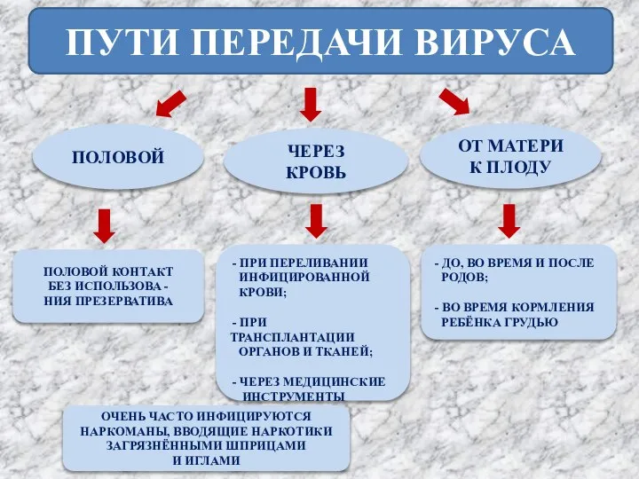 ПУТИ ПЕРЕДАЧИ ВИРУСА ПОЛОВОЙ ЧЕРЕЗ КРОВЬ ОТ МАТЕРИ К ПЛОДУ ОЧЕНЬ ЧАСТО