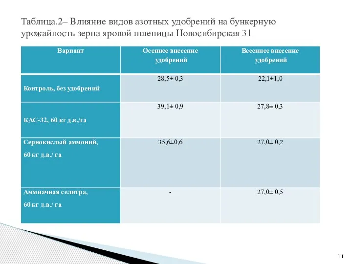 Таблица.2– Влияние видов азотных удобрений на бункерную урожайность зерна яровой пшеницы Новосибирская 31