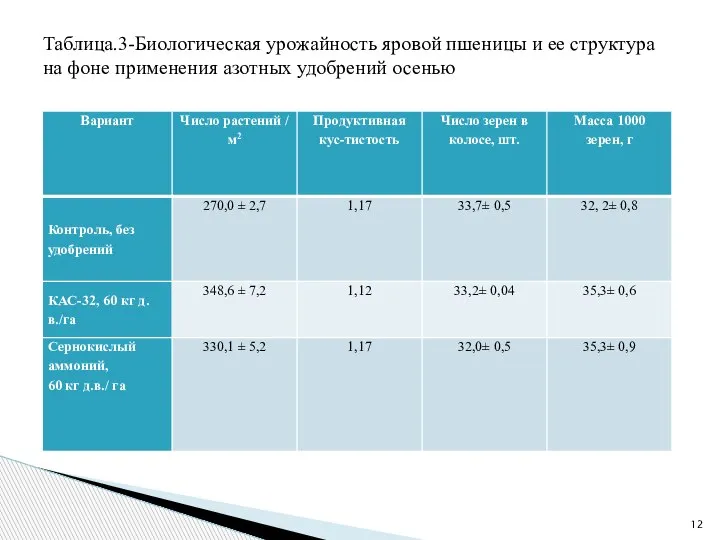 Таблица.3-Биологическая урожайность яровой пшеницы и ее структура на фоне применения азотных удобрений осенью