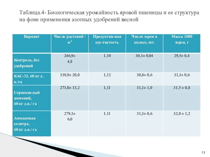 Таблица.4- Биологическая урожайность яровой пшеницы и ее структура на фоне применения азотных удобрений весной