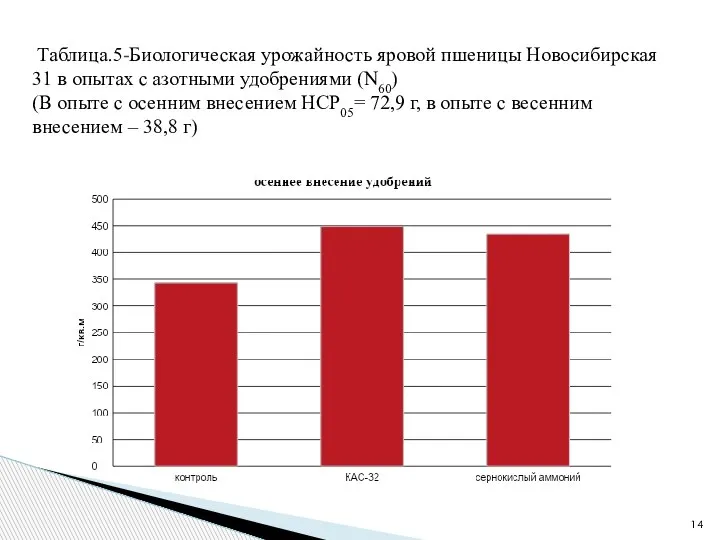 Таблица.5-Биологическая урожайность яровой пшеницы Новосибирская 31 в опытах с азотными удобрениями (N60)