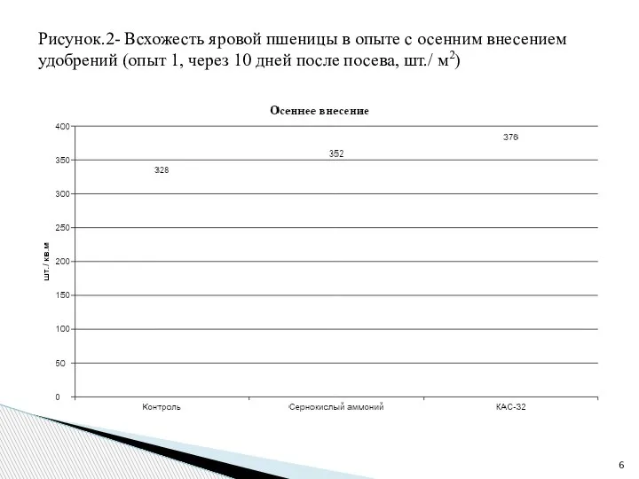 Рисунок.2- Всхожесть яровой пшеницы в опыте с осенним внесением удобрений (опыт 1,