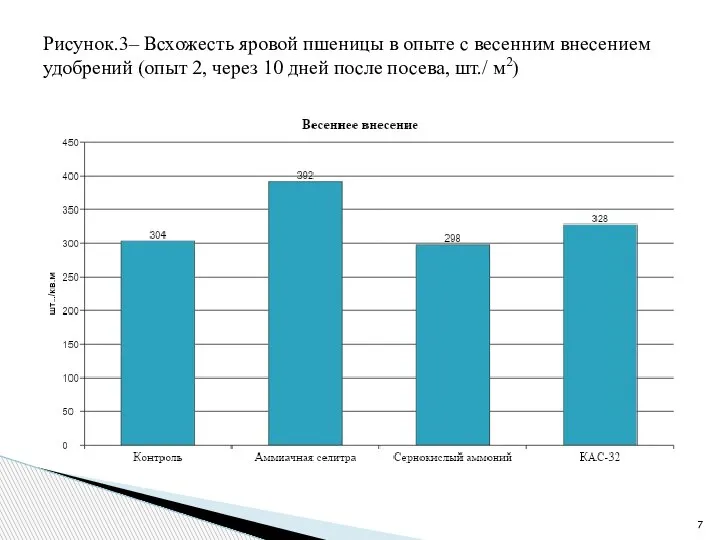 Рисунок.3– Всхожесть яровой пшеницы в опыте с весенним внесением удобрений (опыт 2,