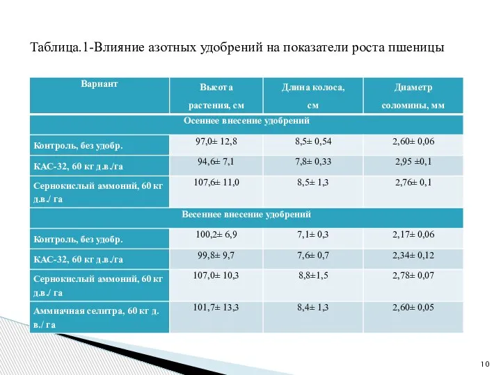 Таблица.1-Влияние азотных удобрений на показатели роста пшеницы