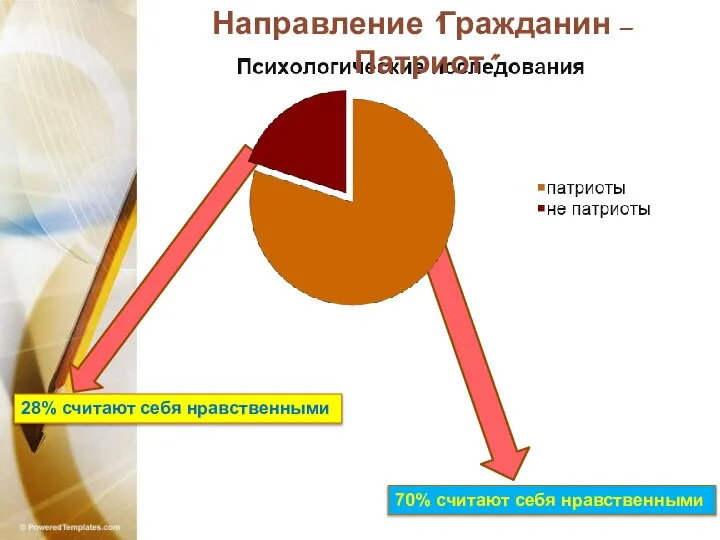 70% считают себя нравственными 28% считают себя нравственными Направление "Гражданин - Патриот"