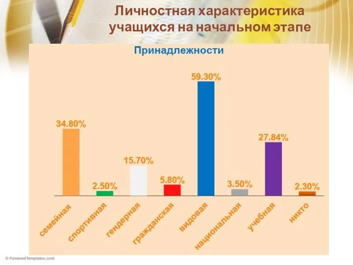 Личностная характеристика учащихся на начальном этапе