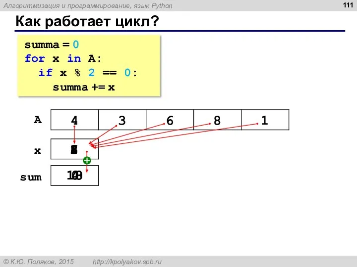 Как работает цикл? summa = 0 for x in A: if x