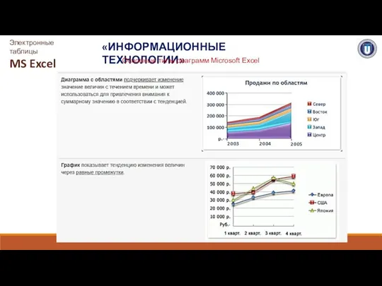 «ИНФОРМАЦИОННЫЕ ТЕХНОЛОГИИ» Электронные таблицы MS Excel Основные типы диаграмм Microsoft Excel