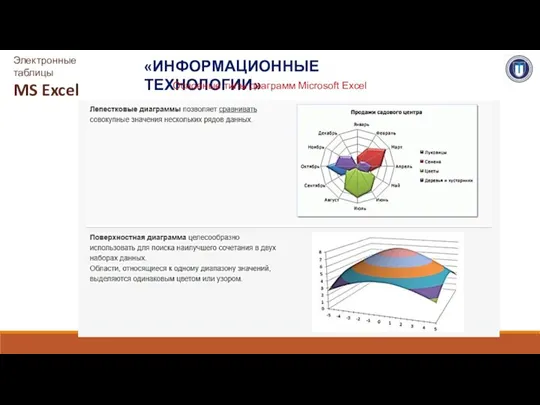 «ИНФОРМАЦИОННЫЕ ТЕХНОЛОГИИ» Электронные таблицы MS Excel Основные типы диаграмм Microsoft Excel