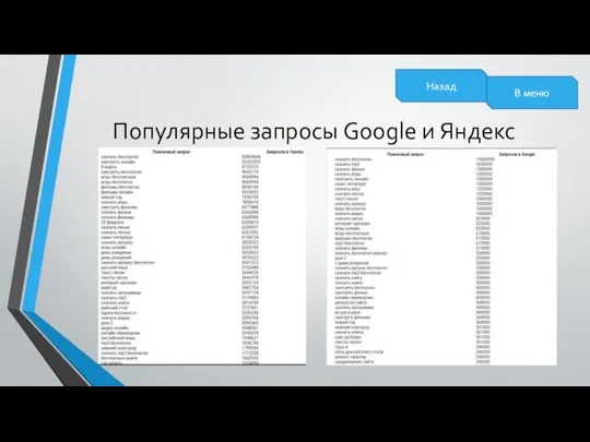 Популярные запросы Google и Яндекс Назад В меню