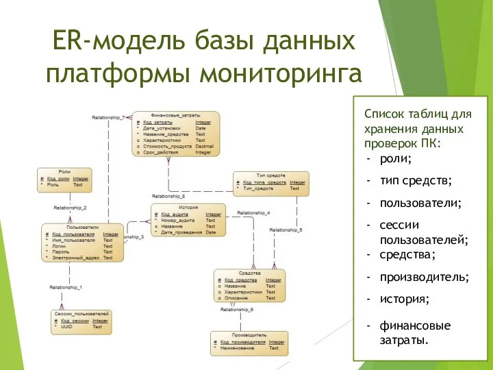 ER-модель базы данных платформы мониторинга Список таблиц для хранения данных проверок ПК: