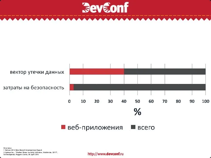 Источник: 1 Verizon 2016 Data Breach Investigations Report 2 Gartner Inc., “Market