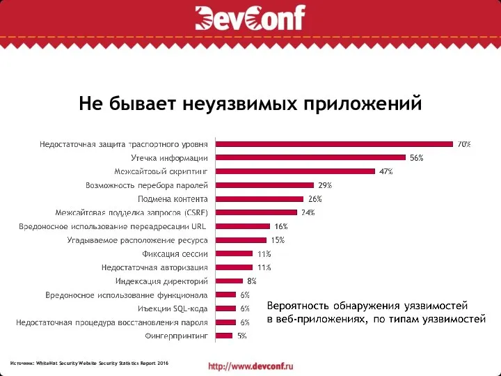 Не бывает неуязвимых приложений Источник: WhiteHat Security Website Security Statistics Report 2016