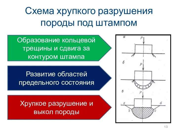 Схема хрупкого разрушения породы под штампом Образование кольцевой трещины и сдвига за