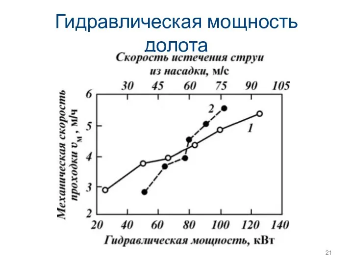 Гидравлическая мощность долота