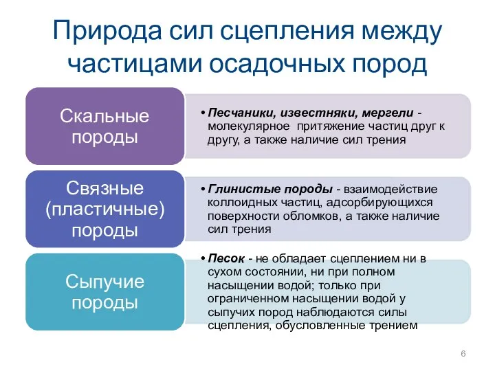 Природа сил сцепления между частицами осадочных пород