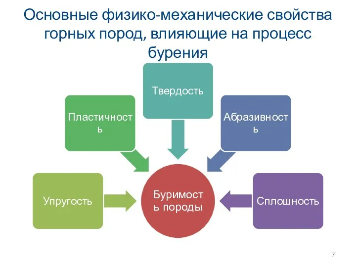 Основные физико-механические свойства горных пород, влияющие на процесс бурения