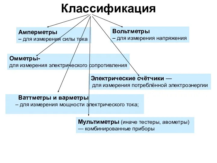 Классификация Амперметры – для измерения силы тока Вольтметры – для измерения напряжения