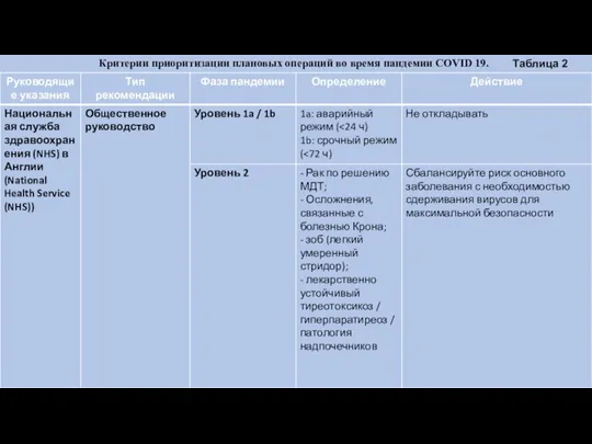 Критерии приоритизации плановых операций во время пандемии COVID 19. Таблица 2