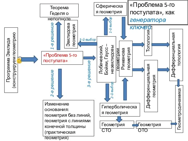 Программа Эвклида (конструируем геометрию ☺) «Проблема 5-го постулата» 1-е решение Теорема Геделя