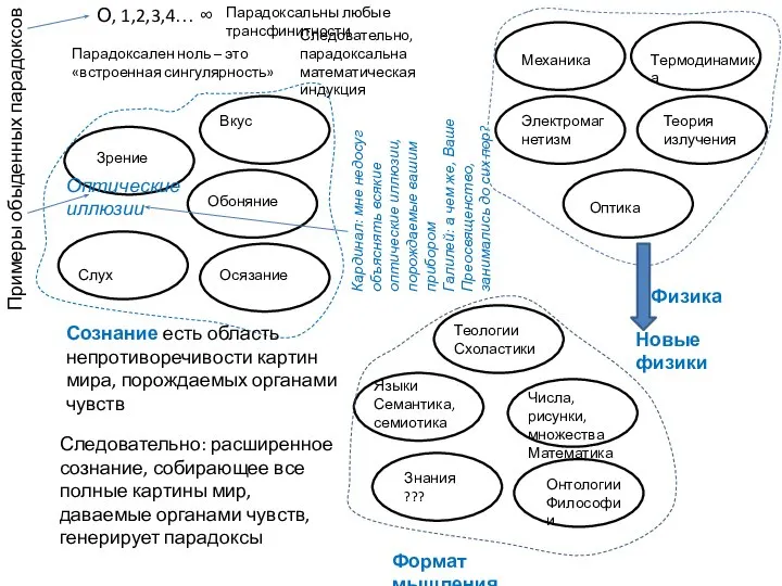 Механика Электромаг нетизм Термодинамика Теория излучения Оптика Физика Новые физики Зрение Слух