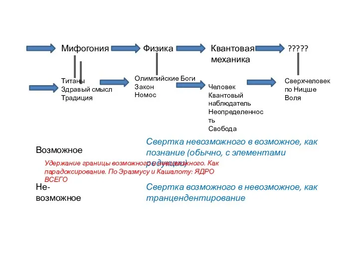 Мифогония Физика Квантовая механика ????? Олимпийские Боги Закон Номос Человек Квантовый наблюдатель