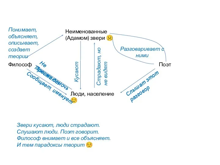 Неименованные (Адамом) звери ☹ Люди, население ☺ Философ Поэт Разговаривает с ними
