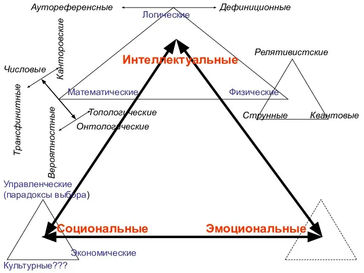 Эмоциональные Социональные Интеллектуальные Логические Аутореференсные Дефиниционные Физические Релятивистские Квантовые Струнные Экономические Управленческие