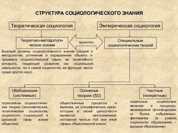 СТРУКТУРА СОЦИОЛОГИЧЕСКОГО ЗНАНИЯ Специальные социологические теорий Теоретическая социология Теоретико-методологи-ческое знание Эмпирическая социология