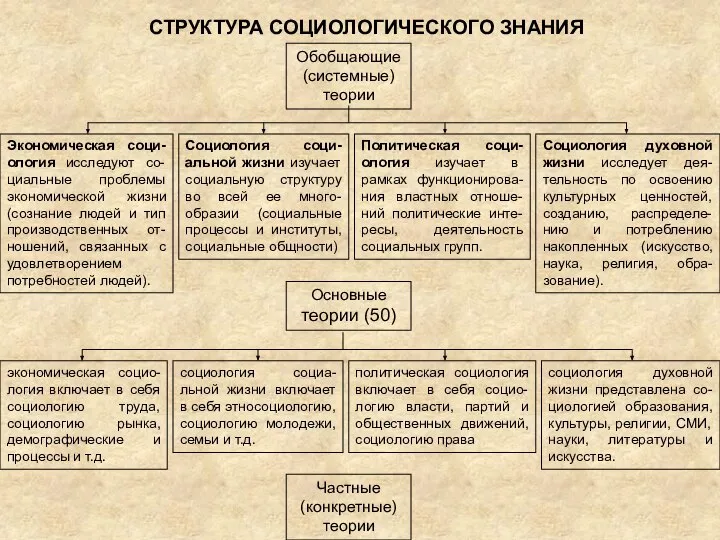 Обобщающие (системные) теории Основные теории (50) Частные (конкретные) теории Экономическая соци-ология исследуют