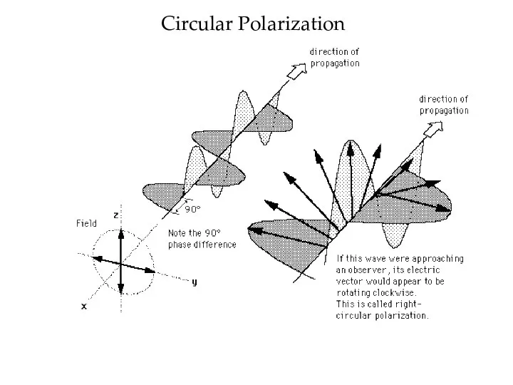 Circular Polarization