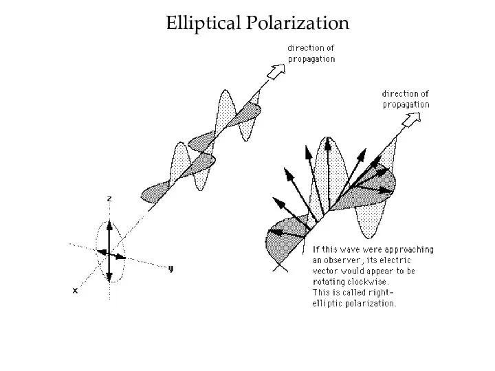 Elliptical Polarization