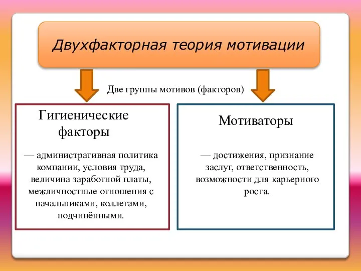 Двухфакторная теория мотивации Две группы мотивов (факторов) Гигиенические факторы Мотиваторы — административная