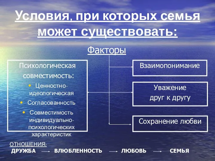 Условия, при которых семья может существовать: Факторы Уважение друг к другу Сохранение