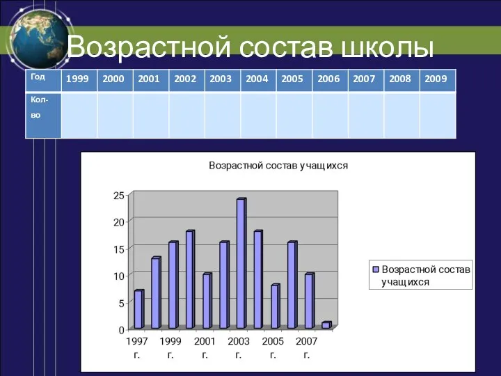 Возрастной состав школы