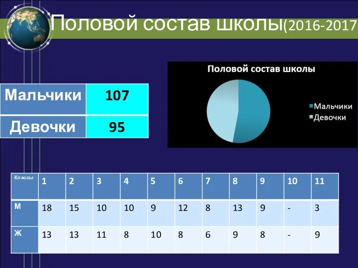 Половой состав школы(2016-2017)