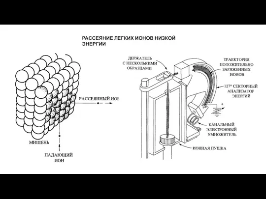 РАССЕЯНИЕ ЛЕГКИХ ИОНОВ НИЗКОЙ ЭНЕРГИИ