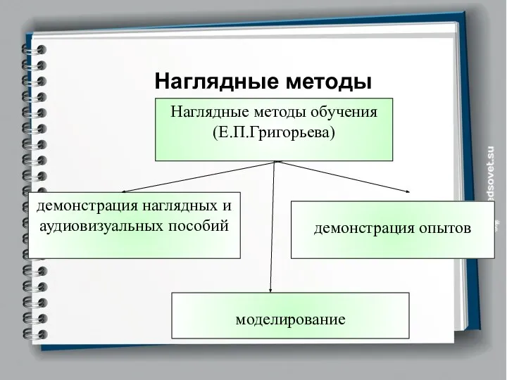 Наглядные методы обучения