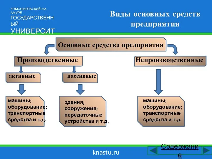 knastu.ru Виды основных средств предприятия Производственные Непроизводственные КОМСОМОЛЬСКИЙ-НА-АМУРЕ ГОСУДАРСТВЕННЫЙ УНИВЕРСИТЕТ