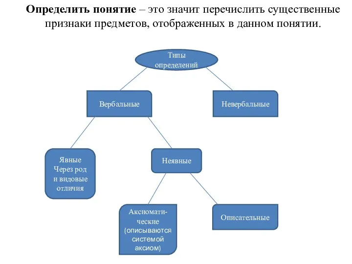 Определить понятие – это значит перечислить существенные признаки предметов, отображенных в данном