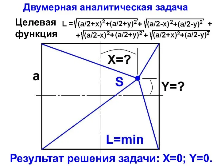 Двумерная аналитическая задача Результат решения задачи: Х=0; Y=0. Целевая функция