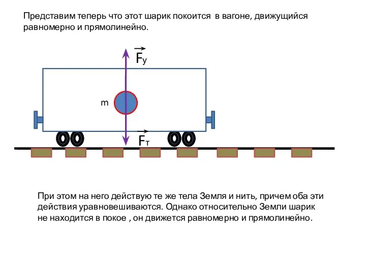 m Fу Fт Представим теперь что этот шарик покоится в вагоне, движущийся