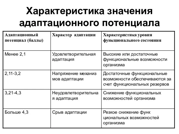 Характеристика значения адаптационного потенциала