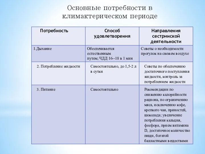 Основные потребности в климактерическом периоде