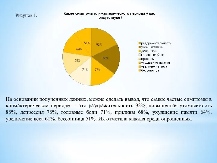 Рисунок 1. На основании полученных данных, можно сделать вывод, что самые частые